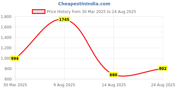 myntra.com 3PIN Girls Typography 5 Printed T-shirt 3pin Price History Graph from 30 Mar 2025 to 24 Aug 2025