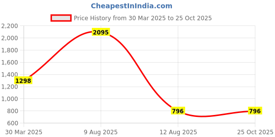 myntra.com 3PIN Girls Typography 5 Printed T-shirt 3pin Price History Graph from 30 Mar 2025 to 25 Oct 2025