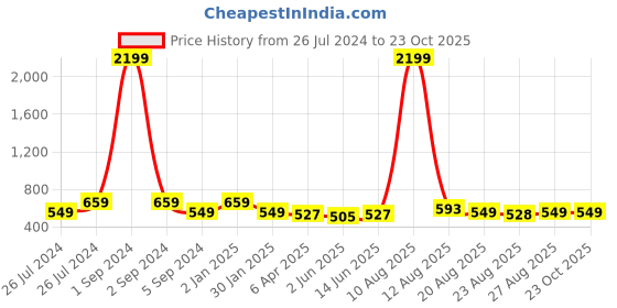myntra.com 3PIN Girls Typography Open Front Jacket 3pin Price History Graph from 26 Jul 2024 to 22 Oct 2025