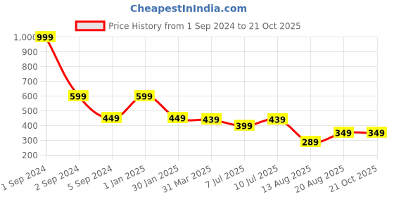 myntra.com 3PIN Girls Typography Printed Cotton Shorts 3pin Price History Graph from 1 Sep 2024 to 21 Oct 2025