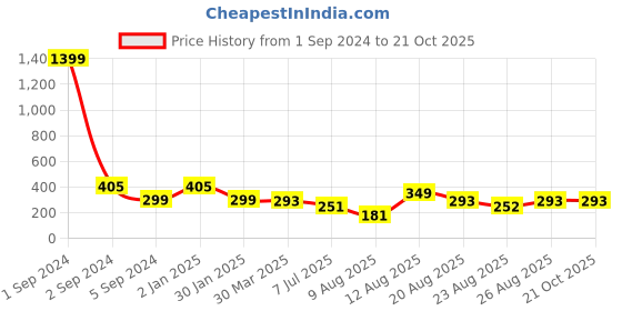 myntra.com 3PIN Girls Typography Printed Cotton T-shirt 3pin Price History Graph from 1 Sep 2024 to 21 Oct 2025