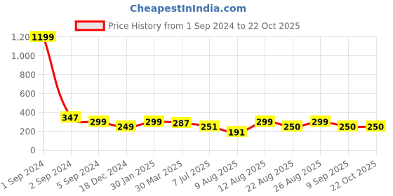 myntra.com 3PIN Girls Typography Printed Cotton T-shirt 3pin Price History Graph from 1 Sep 2024 to 21 Oct 2025