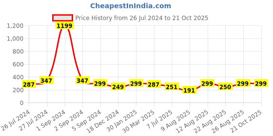 myntra.com 3PIN Girls Typography Printed Cotton T-shirt 3pin Price History Graph from 26 Jul 2024 to 21 Oct 2025