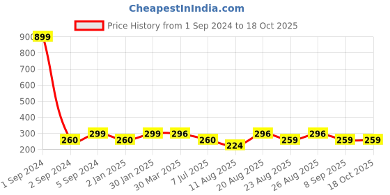 myntra.com 3PIN Girls Typography Printed Cotton T-shirt 3pin Price History Graph from 1 Sep 2024 to 4 Oct 2025
