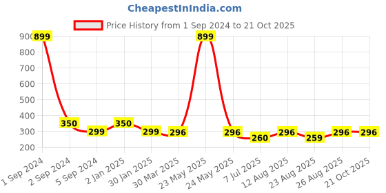 myntra.com 3PIN Girls Typography Printed Cotton T-shirt 3pin Price History Graph from 1 Sep 2024 to 21 Oct 2025