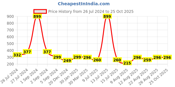 myntra.com 3PIN Girls Typography Printed Long Sleeve Cotton T-shirt 3pin Price History Graph from 26 Jul 2024 to 25 Oct 2025