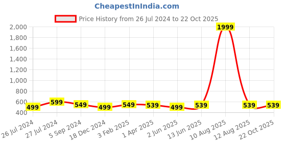 myntra.com 3PIN Girls Typography Printed Open Front Sweatshirt 3pin Price History Graph from 26 Jul 2024 to 21 Oct 2025