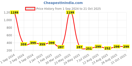 myntra.com 3PIN Girls Typography Printed Puffed Sleeves Cotton T-shirt 3pin Price History Graph from 1 Sep 2024 to 21 Oct 2025