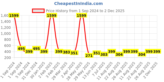 myntra.com 3PIN Girls Typography Printed Round Neck Cap Sleeve Kaftan Top 3pin Price History Graph from 1 Sep 2024 to 2 Dec 2025