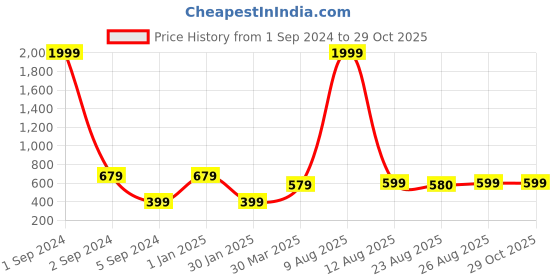 myntra.com 3PIN Girls Typography Printed Round Neck Cotton Regular T-shirt 3pin Price History Graph from 1 Sep 2024 to 29 Oct 2025