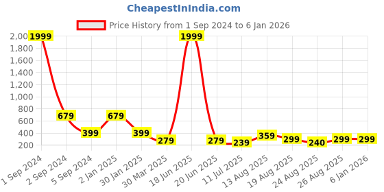 myntra.com 3PIN Girls Typography Printed Round Neck Long Sleeves Cotton Pullover Sweatshirt 3pin Price History Graph from 1 Sep 2024 to 4 Jan 2026