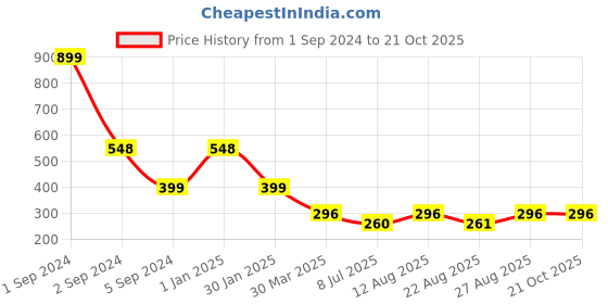 myntra.com 3PIN Girls Typography Printed T-shirt 3pin Price History Graph from 1 Sep 2024 to 21 Oct 2025