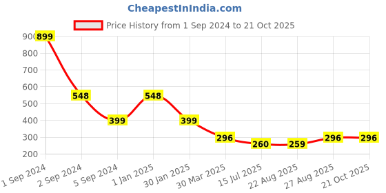 myntra.com 3PIN Girls Typography Printed T-shirt 3pin Price History Graph from 1 Sep 2024 to 21 Oct 2025