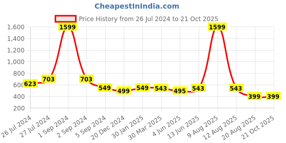 myntra.com 3PIN Girls Yellow & Pink Printed Sweatshirt 3pin Price History Graph from 26 Jul 2024 to 21 Oct 2025