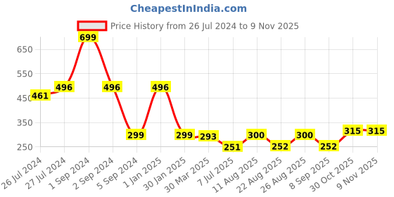 myntra.com 3PIN Infant Boys Grey Melange Solid Cotton Joggers 3pin Price History Graph from 26 Jul 2024 to 6 Nov 2025