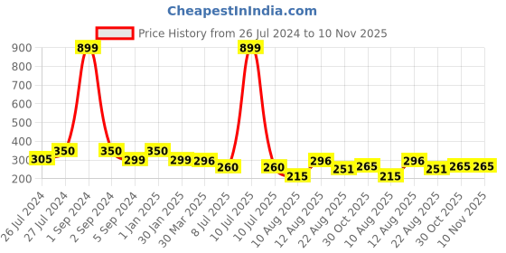 myntra.com 3PIN Kids-Boys Black & White Typography Striped T-shirt 3pin Price History Graph from 26 Jul 2024 to 9 Nov 2025