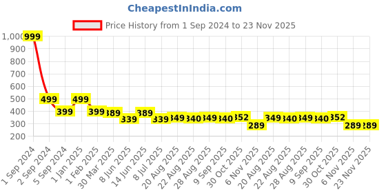 myntra.com 3PIN Men Black & Red Colourblocked Cotton Knitted Regular Shorts 3pin Price History Graph from 1 Sep 2024 to 22 Nov 2025
