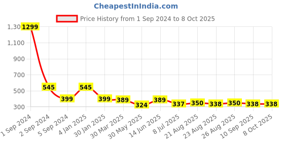 myntra.com 3PIN Men Charcoal Colourblocked Regular Fit Regular Shorts 3pin Price History Graph from 1 Sep 2024 to 8 Oct 2025