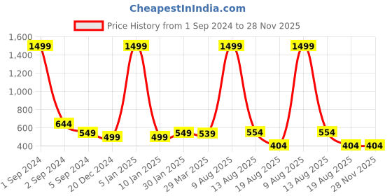 myntra.com 3PIN Men Charcoal Grey & Black Colourblocked Cotton Track Pants 3pin Price History Graph from 1 Sep 2024 to 28 Nov 2025