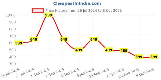 myntra.com 3PIN Men Charcoal Grey Solid Cotton Track Pants 3pin Price History Graph from 26 Jul 2024 to 4 Oct 2025