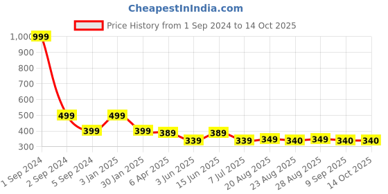 myntra.com 3PIN Men Green Solid Regular Fit Regular Shorts 3pin Price History Graph from 1 Sep 2024 to 14 Oct 2025