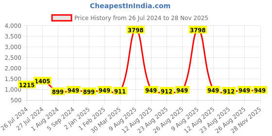 myntra.com 3PIN Men Grey Colourblocked Sweatshirt 3pin Price History Graph from 26 Jul 2024 to 28 Nov 2025