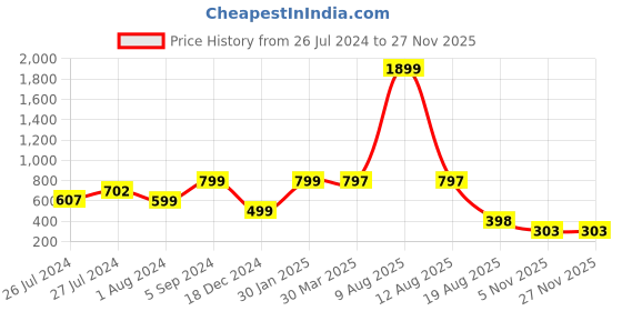 myntra.com 3PIN Men Grey Colourblocked Sweatshirt 3pin Price History Graph from 26 Jul 2024 to 25 Nov 2025