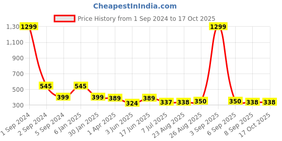myntra.com 3PIN Men Grey Melange & Red Colourblocked Cotton Knitted Regular Shorts 3pin Price History Graph from 1 Sep 2024 to 15 Oct 2025