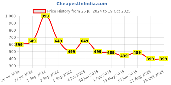 myntra.com 3PIN Men Grey Melange Solid Track Pants 3pin Price History Graph from 26 Jul 2024 to 17 Oct 2025