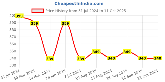myntra.com 3PIN Men Grey Printed Regular Fit Regular Shorts 3pin Price History Graph from 31 Jul 2024 to 11 Oct 2025