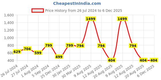 myntra.com 3PIN Men Mustard & Black Colourblocked Sweatshirt 3pin Price History Graph from 26 Jul 2024 to 6 Dec 2025