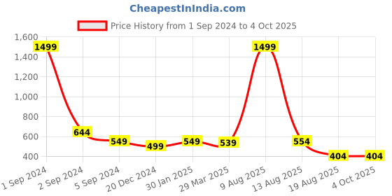 myntra.com 3PIN Men Navy Blue & White Solid Cotton Track Pants 3pin Price History Graph from 1 Sep 2024 to 4 Oct 2025