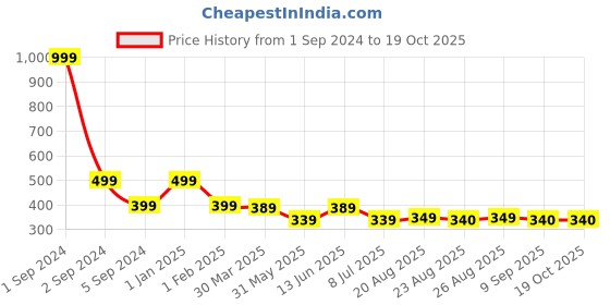 myntra.com 3PIN Men Navy Blue Solid Regular Fit Regular Shorts 3pin Price History Graph from 1 Sep 2024 to 19 Oct 2025