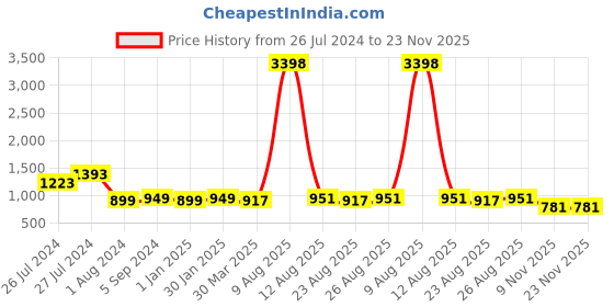 myntra.com 3PIN Men Pack Of 2 Grey & Red Colourblocked Cotton Sweatshirt 3pin Price History Graph from 26 Jul 2024 to 23 Nov 2025