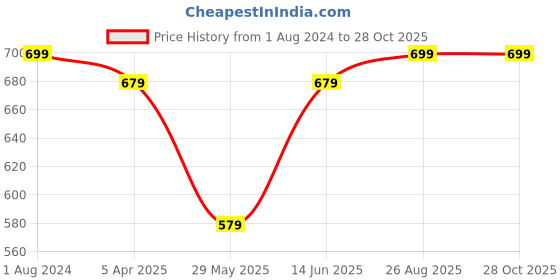 myntra.com 3PIN Men Pack Of 2 Solid Cotton Pants 3pin Price History Graph from 1 Aug 2024 to 27 Oct 2025