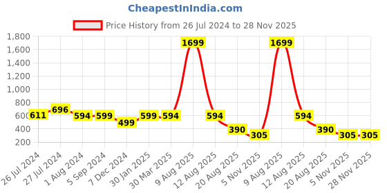 myntra.com 3PIN Men Red & Black Colourblocked Sweatshirt 3pin Price History Graph from 26 Jul 2024 to 27 Nov 2025