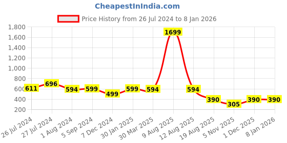 myntra.com 3PIN Men Red Colourblocked Sweatshirt 3pin Price History Graph from 26 Jul 2024 to 4 Jan 2026