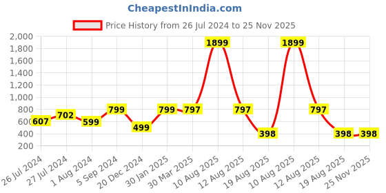 myntra.com 3PIN Men Red Colourblocked Sweatshirt 3pin Price History Graph from 26 Jul 2024 to 25 Nov 2025