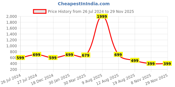 myntra.com 3PIN Men Red Colourblocked Sweatshirt 3pin Price History Graph from 26 Jul 2024 to 28 Nov 2025