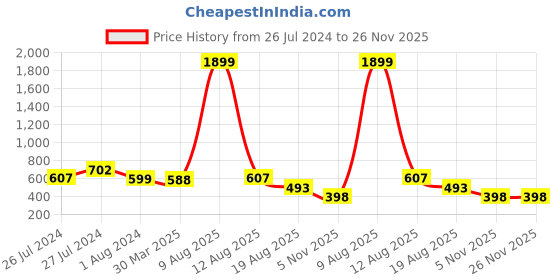 myntra.com 3PIN Men Red raglan sleeve Sweatshirt 3pin Price History Graph from 26 Jul 2024 to 25 Nov 2025