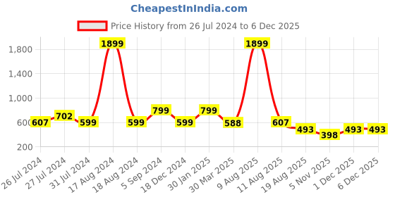 myntra.com 3PIN Men White Colourblocked Sweatshirt 3pin Price History Graph from 26 Jul 2024 to 5 Dec 2025