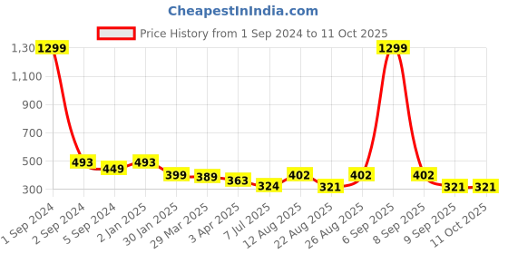myntra.com 3PIN Multicoloured Striped A-Line Dress 3pin Price History Graph from 1 Sep 2024 to 11 Oct 2025