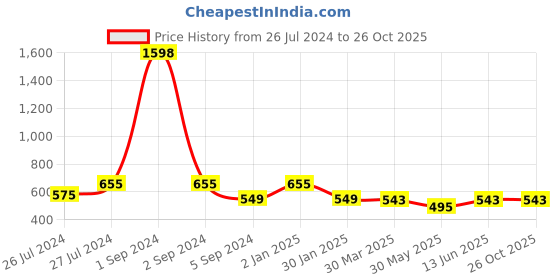 myntra.com 3PIN Pack of 2 Girls Yellow & Black Printed T-shirt 3pin Price History Graph from 26 Jul 2024 to 26 Oct 2025