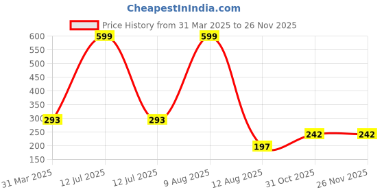 myntra.com 3PIN Pack Of 4 Printed Pure Cotton Reusable Protective Masks 3pin Price History Graph from 31 Mar 2025 to 25 Nov 2025