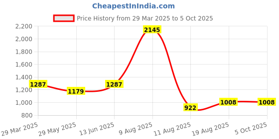 myntra.com 3PIN Pack Of 5 Printed Pure Cotton Boys Basic VestsBENJAMIN 3pin Price History Graph from 29 Mar 2025 to 4 Oct 2025