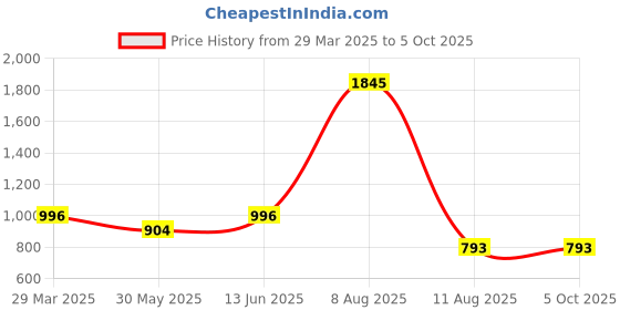 myntra.com 3PIN Pack Of 5 Printed Pure Cotton Boys Basic VestsBENJAMIN 3pin Price History Graph from 29 Mar 2025 to 5 Oct 2025