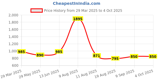 myntra.com 3PIN Pack Of 5 Printed Pure Cotton Boys Basic VestsHECTOR 3pin Price History Graph from 29 Mar 2025 to 4 Oct 2025