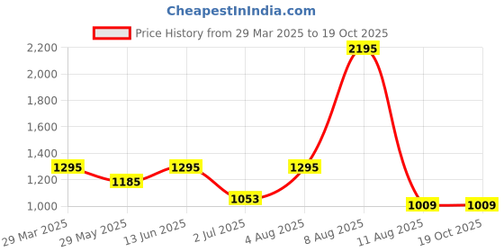 myntra.com 3PIN Pack Of 5 Printed Pure Cotton Boys Basic VestsHECTOR 3pin Price History Graph from 29 Mar 2025 to 17 Oct 2025