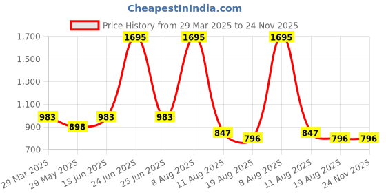 myntra.com 3PIN Pack Of 5 Printed Pure Cotton Boys Basic VestsTOBIAS 3pin Price History Graph from 29 Mar 2025 to 24 Nov 2025