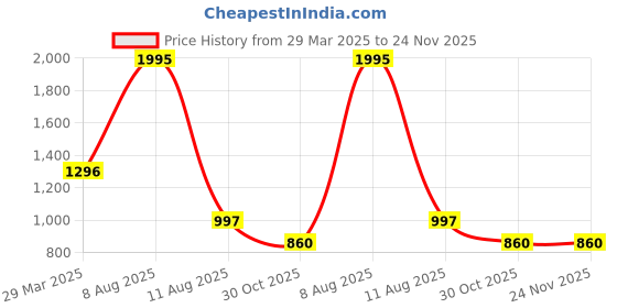 myntra.com 3PIN Pack Of 5 Printed Pure Cotton Boys Basic VestsTOBIAS 3pin Price History Graph from 29 Mar 2025 to 24 Nov 2025